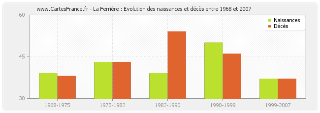 La Ferrière : Evolution des naissances et décès entre 1968 et 2007